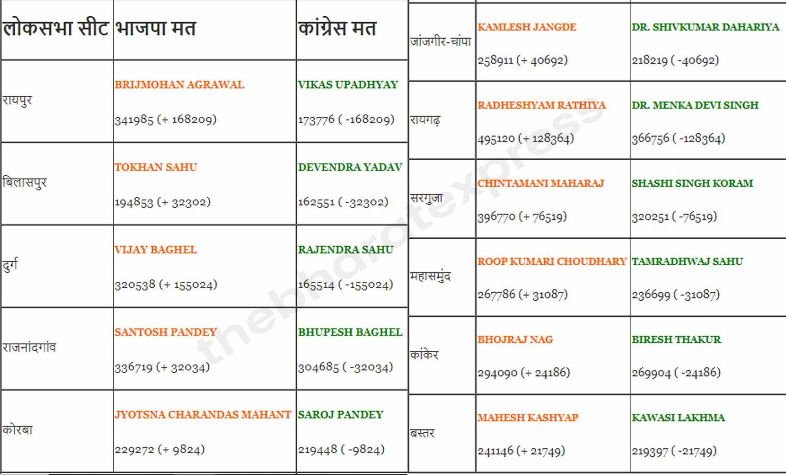 CG Election results 2024 LiveCG Election results 2024 Live