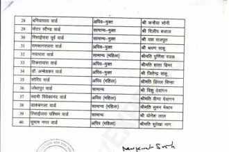 Congress announced candidates Durg, Balodabazar,Ahiwara, Kumhari, Amleshwar.